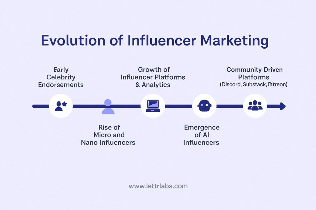 The Future of Influencer Marketing: From Sponsorships to Co-Creation image