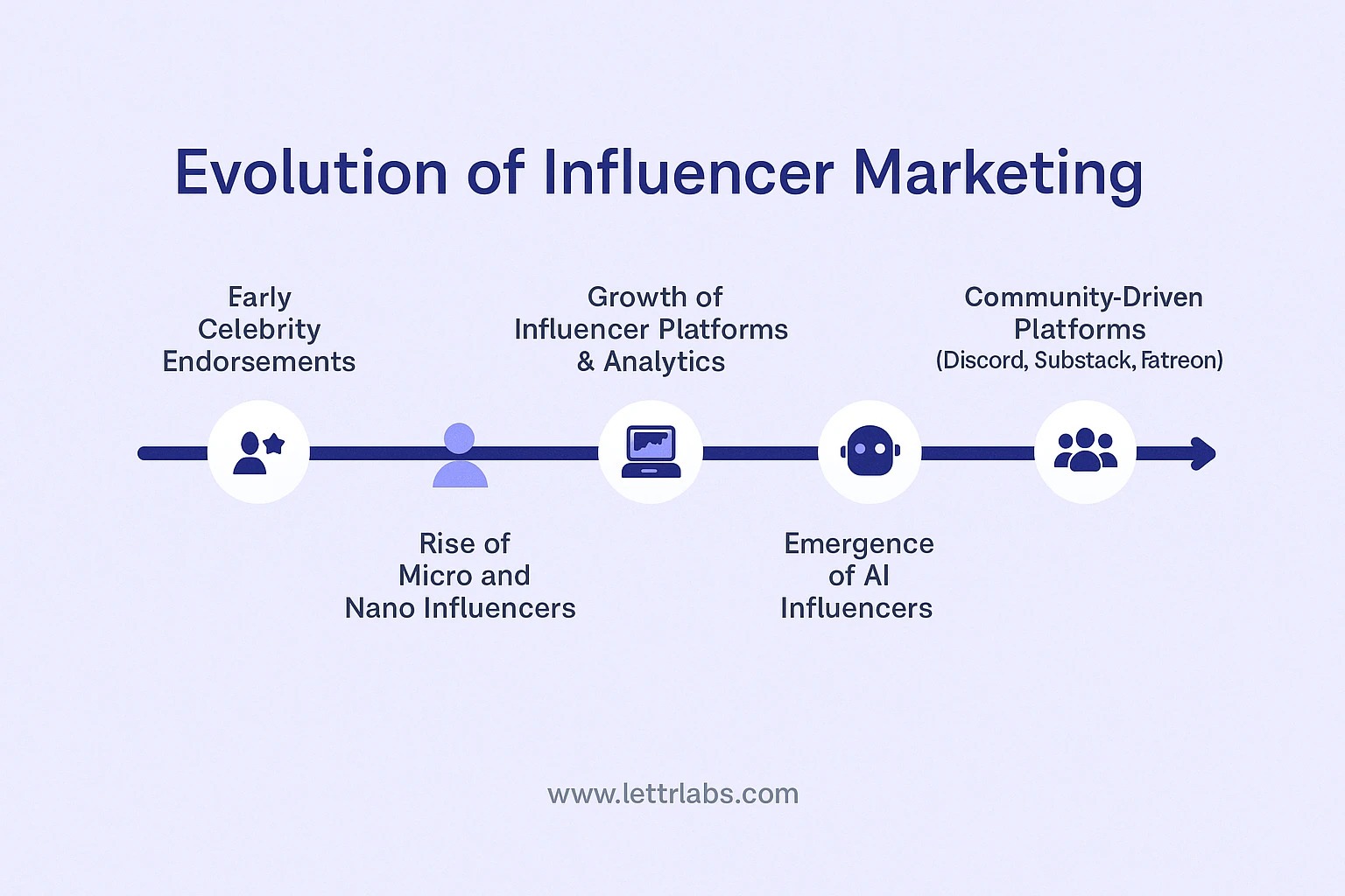 The Future of Influencer Marketing: From Sponsorships to Co-Creation